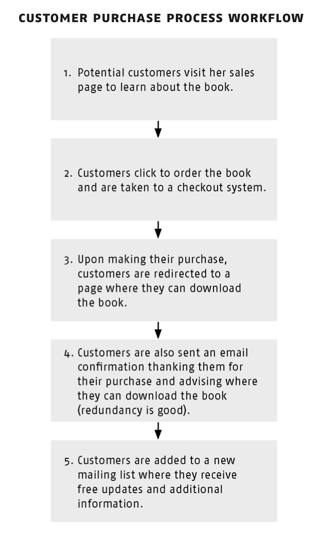 Customer-Purchase-Process-Workflow